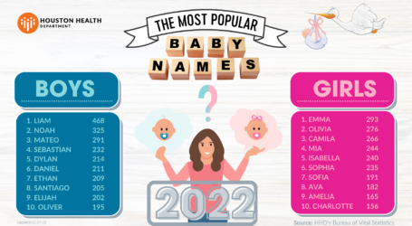 Houston’s most popular baby names of 2022 announced by Houston Health Department