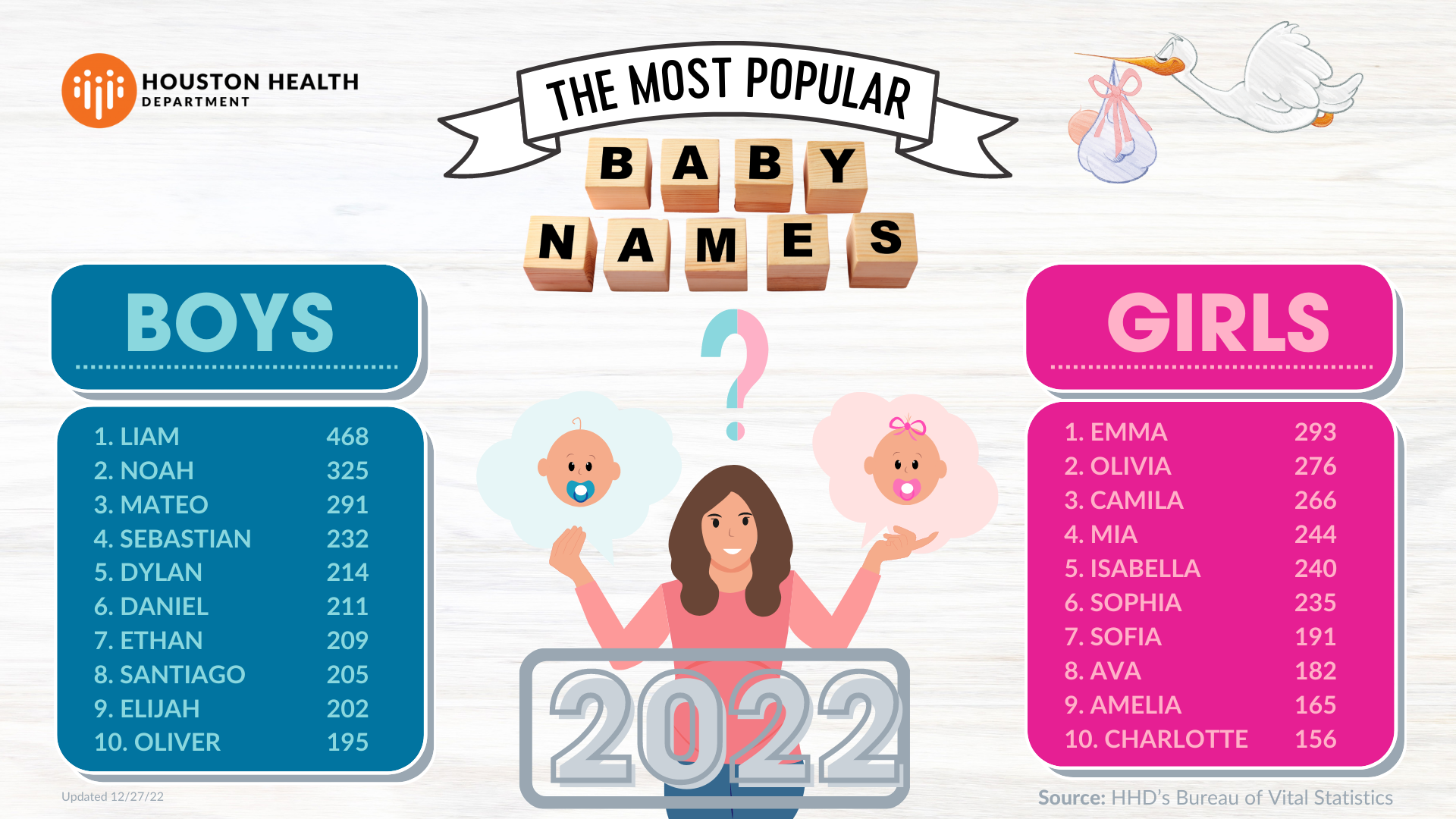 Houston’s most popular baby names of 2022 announced by Houston Health